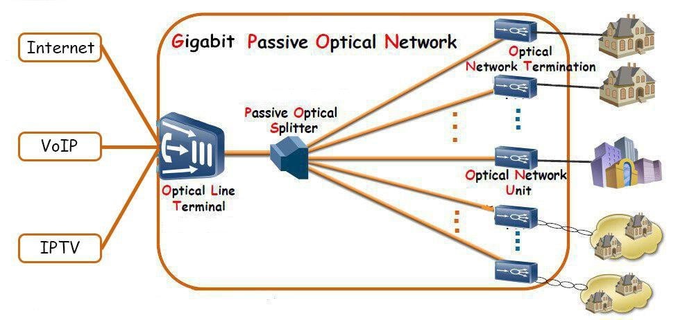 GPON