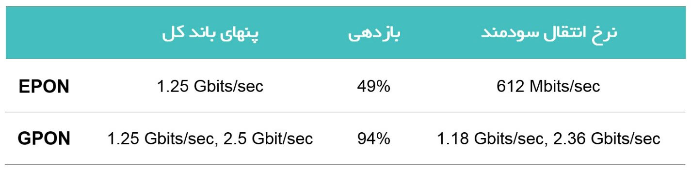 تفاوت شبکه GPON و EPON
