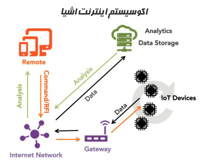 اینترنت اشیا